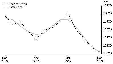 Graph: Other Services