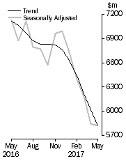 Graph: Graph shows personal  finance seasonally adjusted and trend data