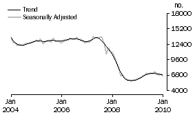 Graph: Non-banks