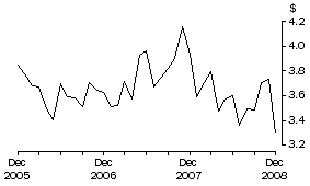 Graph: Unit Value of Wine Exports, Original
