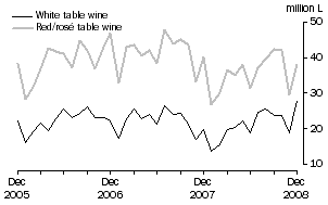 Graph: Exports of Table wine by Type, Original