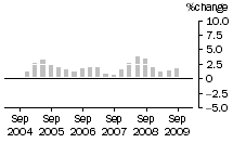 Graph: Construction work done, chain volume measures, trend percentage change, total construction