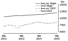 Graph: Manufacturing - CGOP and Wages