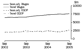 Graph: Retail Trade - CGOP and Wages