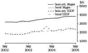 Graph: Transport and Storage - CGOP and Wages