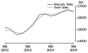 Graph: Transport and Storage - Sales
