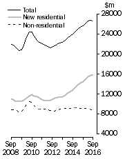 Graph: Value of work done, chain volume measures  Trend estimates