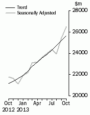 Graph: Value of dwelling commitments, Total dwellings