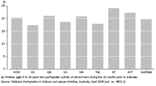 Graph: CHILDREN'S PARTICIPATION IN PLAYING A MUSICAL INSTRUMENT(a), By state — 2009