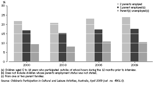 Graph: CHILDREN'S PARTICIPATION IN PLAYING A MUSICAL INSTRUMENT(a), By employment status of parents(b) — 2000, 2003, 2006 and 2009