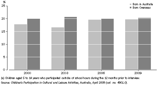 Graph: CHILDREN'S PARTICIPATION IN PLAYING A MUSICAL INSTRUMENT(a), By country of birth — 2000, 2003, 2006 and 2009