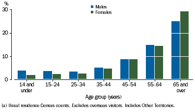 Graph shows that the prevalence of need for assistance increased with age, peaking among those aged 65 years and over. 