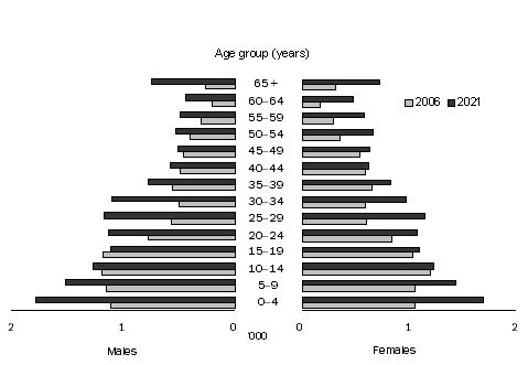 Diagram: 6.12 Estimated and projected Indigenous population, Tasmania, Series B—at 30 June