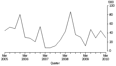 Graph: Working days lost