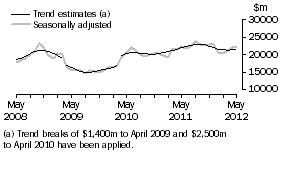 Graph: This graph shows the Trend and Seasonally adjusted estimate for Goods Credits