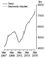 Graph: Value of work done Total Engineering Volume terms
