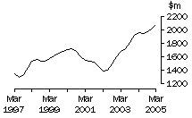 Graph: NSW, value of work done, trend estimates, chain volume measures