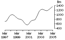 Graph: WA, value of work done, trend estimates, chain volume measures