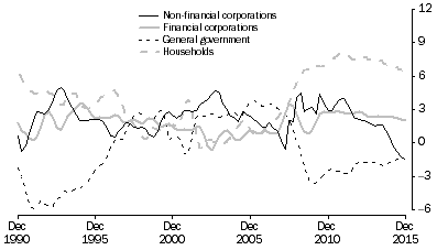Graph: NET SAVING, By sector—relative to Net national disposable income: Trend