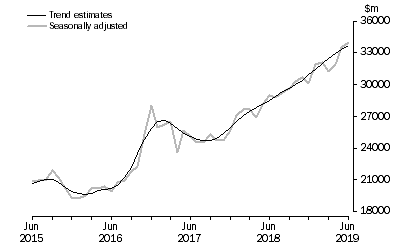 Graph: This graph shows the Trend and Seasonally adjusted estimate for Goods Credits