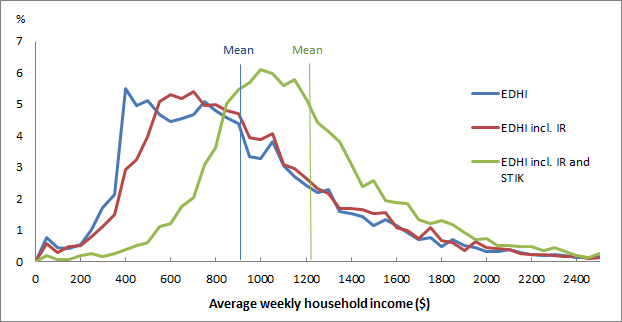 Mean EDHI increases with the inclusion of imputed rent and social transfers in kind.