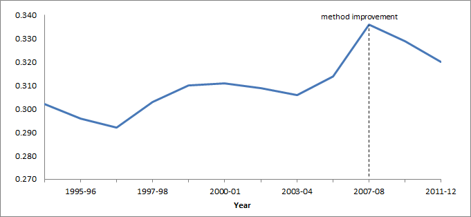 Gini coefficient increased by 11% between 1994-95 and 2007-08 then decreased by 5% between 2007-08 and 2011-12