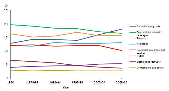 In 1984 average household expenditure on food and non-alcoholic beverages exceeded all other expenditure categories. In 2009-10, current housing costs was highest