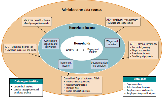 Household economic wellbeing measures and relationships based on administrative data