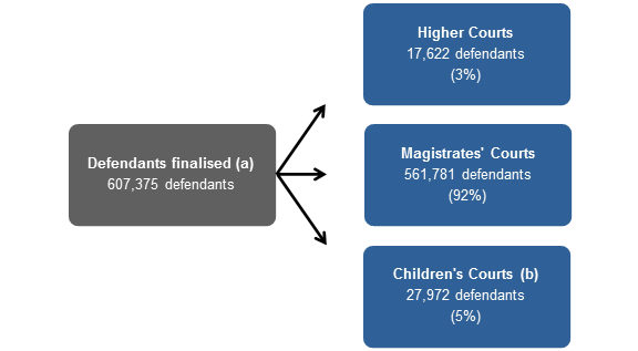 Flowchart presents the number and proportion of defendants finalised in Australia’s Criminal Courts by court level in 2016-17.