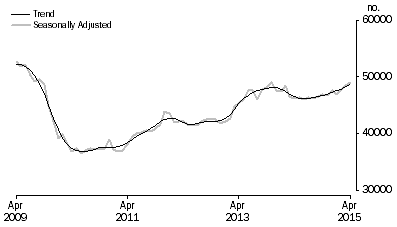 Graph: Graph shows number of owner occupied dwellings financed by banks