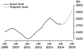 Graph: Manufacturing