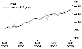 Graph: Industry trends_Clothing and soft good retailing