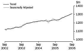 Graph: State trends_South Australia