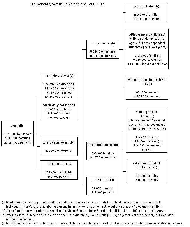 Diagram: Households, families and persons, 2006-07