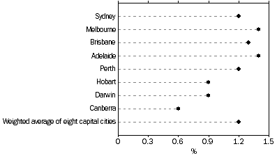 Graph: All Groups CPI, Percentage change from previous quarter