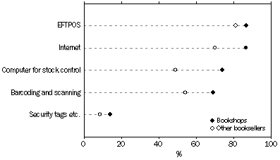 Graph: Use of Technology by Type of Retailer