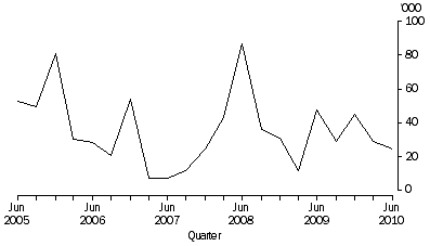 Graph: Working days lost