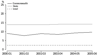 Graph 6:  Adjusted total revenue less transfers to households, As a percentage of GDP