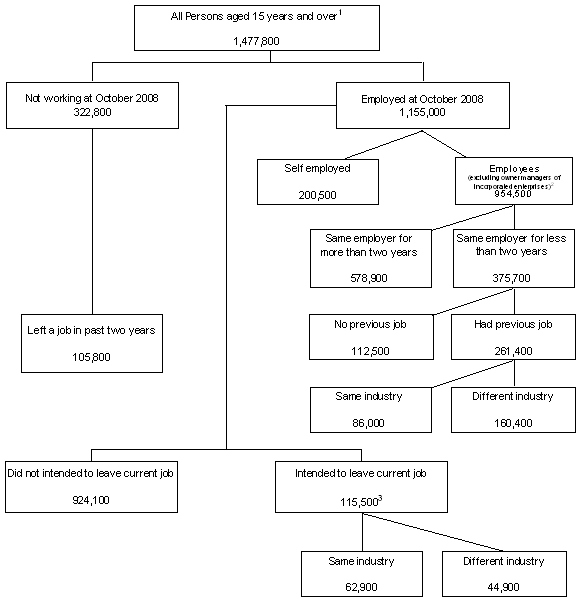 Diagram: Working Population Overview