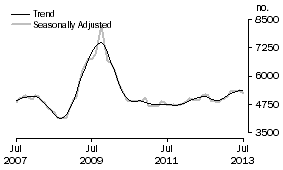 Graph: Construction of dwellings