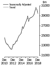 Graph: Value of work done, Chain volume measures