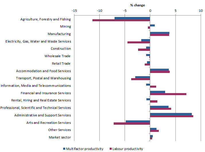 Graph: Productivity growth in 2017-18, hours worked basis