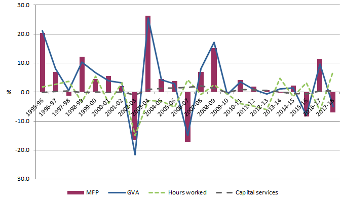 Graph: Growth in productivity and components - Agriculture, Forestry and Fishing