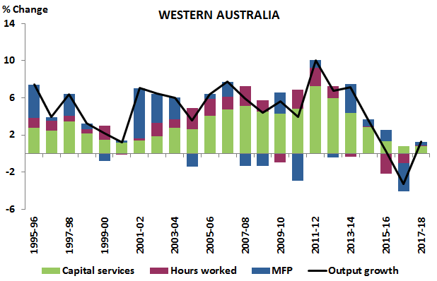 Graph: CONTRIBUTIONS TO GVA GROWTH 