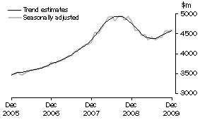 Graph: SERVICES DEBITS