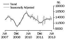 Graph: Total dwelling units