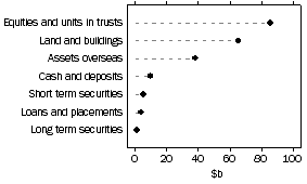 Graph: Managed Funds - Unconsolidated Assets, Public unit trusts