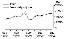 Graph: Dwelling unit commencements - Western Australia, Trend and Seasonally Adjusted