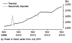 Graph - Monthly seasonally adjusted and trend estimates, Household good retailing