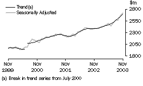 Graph - Monthly seasonally adjusted and trend estimates, Hospitality & services